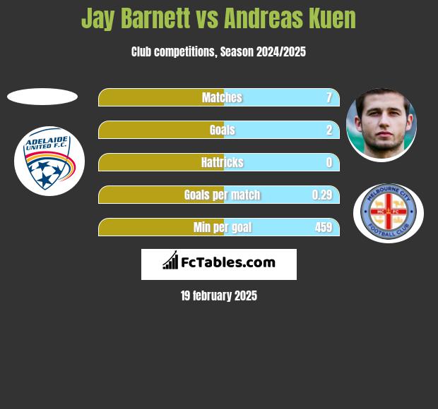 Jay Barnett vs Andreas Kuen h2h player stats