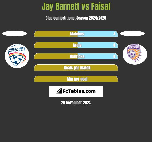 Jay Barnett vs Faisal h2h player stats