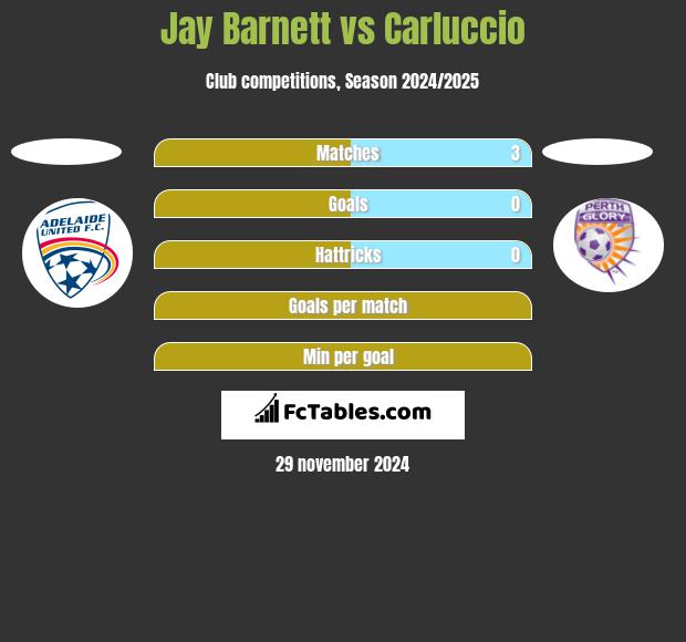 Jay Barnett vs Carluccio h2h player stats