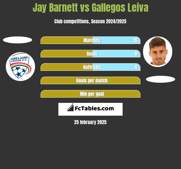 Jay Barnett vs Gallegos Leiva h2h player stats