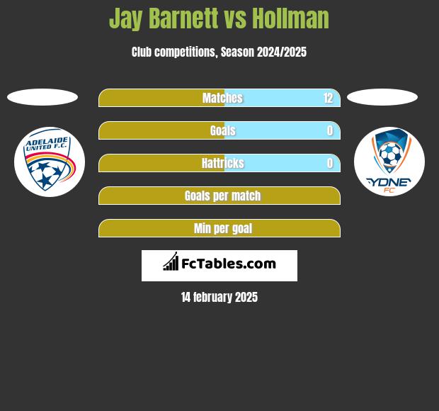 Jay Barnett vs Hollman h2h player stats