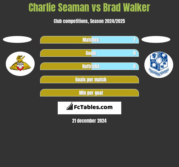 Charlie Seaman vs Brad Walker h2h player stats