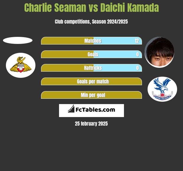 Charlie Seaman vs Daichi Kamada h2h player stats