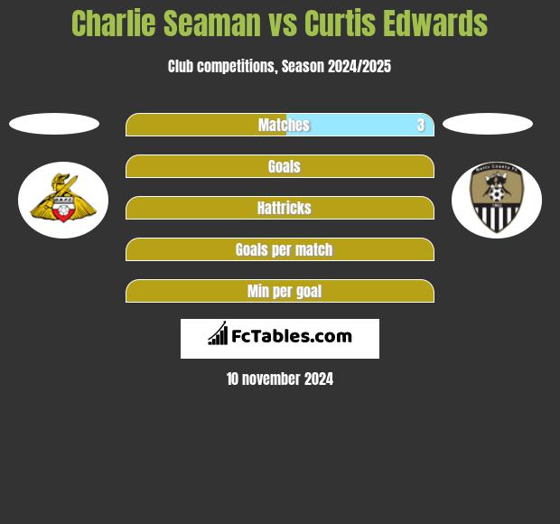 Charlie Seaman vs Curtis Edwards h2h player stats