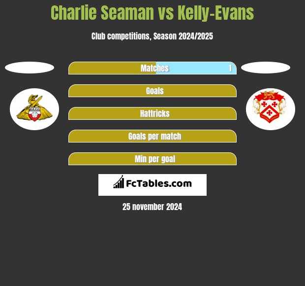 Charlie Seaman vs Kelly-Evans h2h player stats