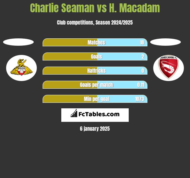 Charlie Seaman vs H. Macadam h2h player stats