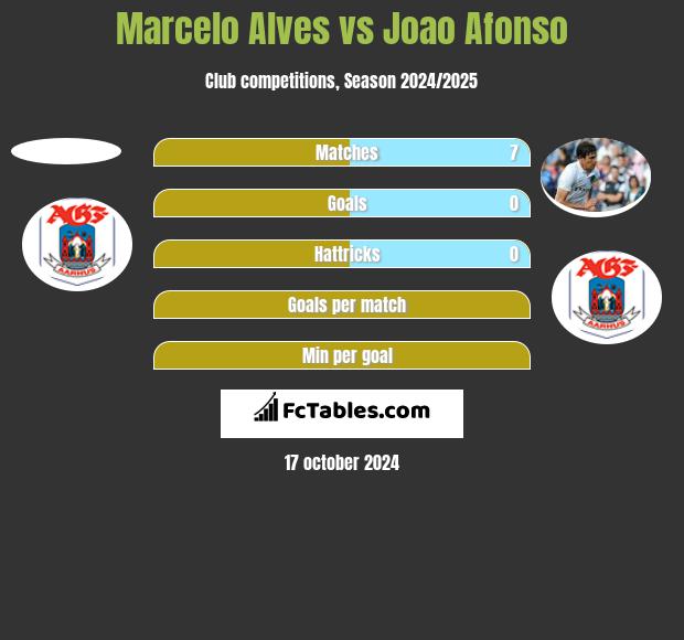 Marcelo Alves vs Joao Afonso h2h player stats