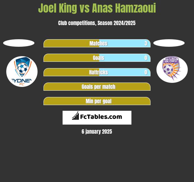 Joel King vs Anas Hamzaoui h2h player stats