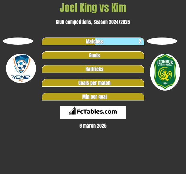 Joel King vs Kim h2h player stats