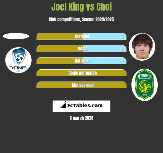 Joel King vs Choi h2h player stats