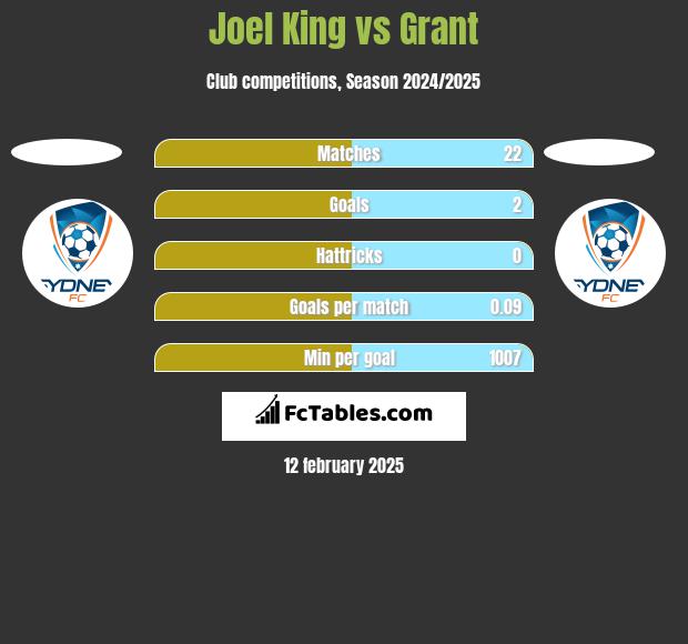 Joel King vs Grant h2h player stats