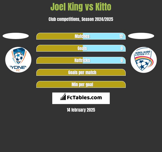 Joel King vs Kitto h2h player stats