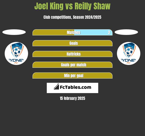 Joel King vs Reilly Shaw h2h player stats