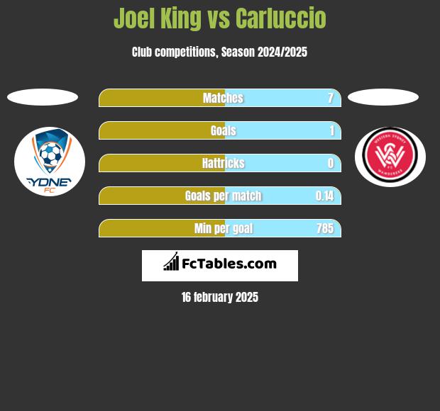 Joel King vs Carluccio h2h player stats