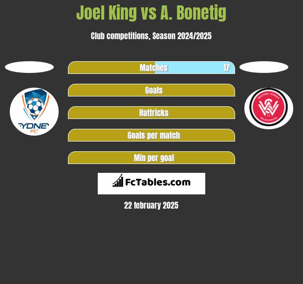 Joel King vs A. Bonetig h2h player stats