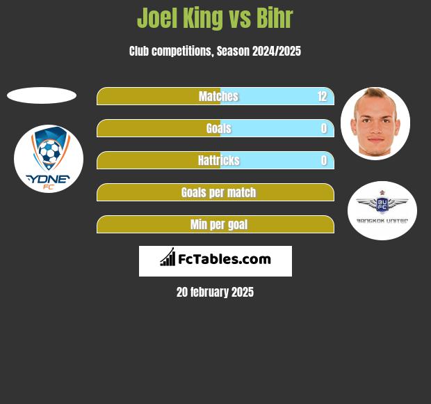 Joel King vs Bihr h2h player stats