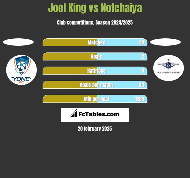 Joel King vs Notchaiya h2h player stats