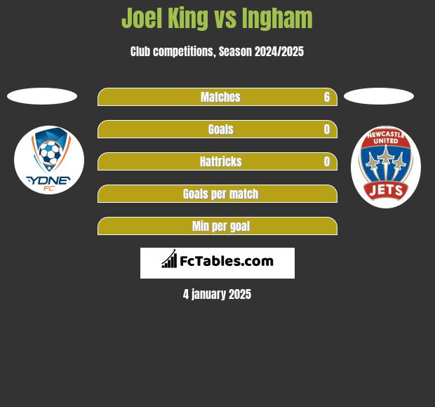 Joel King vs Ingham h2h player stats