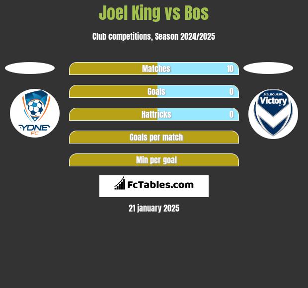 Joel King vs Bos h2h player stats