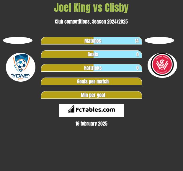 Joel King vs Clisby h2h player stats