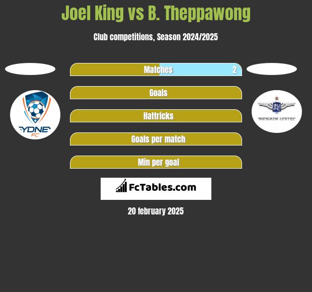 Joel King vs B. Theppawong h2h player stats