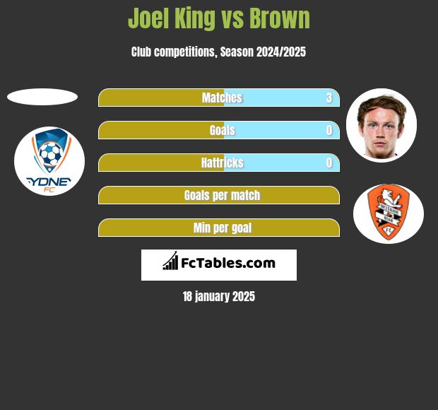 Joel King vs Brown h2h player stats