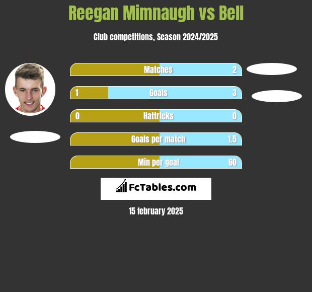 Reegan Mimnaugh vs Bell h2h player stats