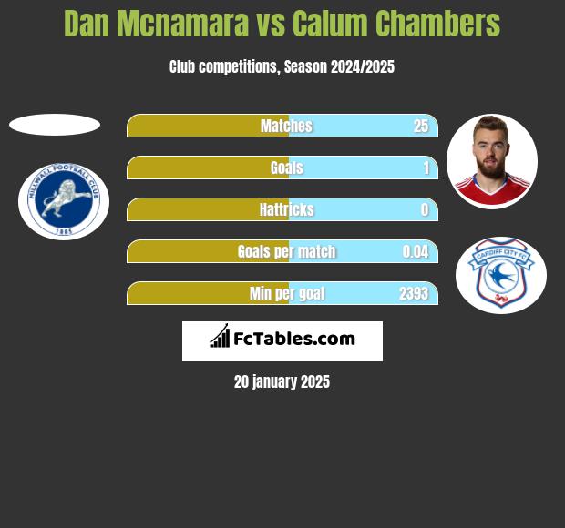 Dan Mcnamara vs Calum Chambers h2h player stats