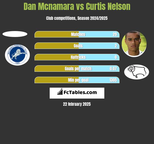 Dan Mcnamara vs Curtis Nelson h2h player stats