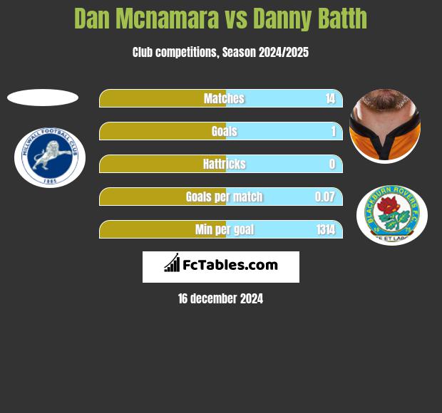 Dan Mcnamara vs Danny Batth h2h player stats