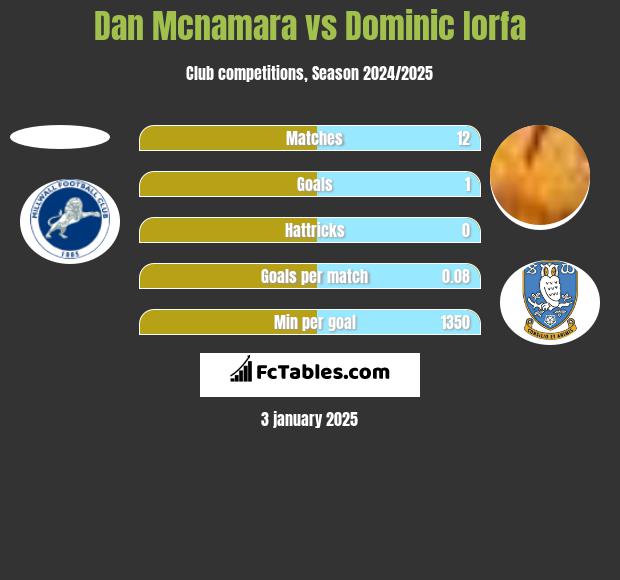 Dan Mcnamara vs Dominic Iorfa h2h player stats