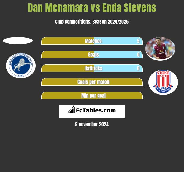 Dan Mcnamara vs Enda Stevens h2h player stats