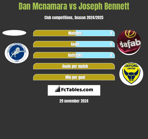 Dan Mcnamara vs Joseph Bennett h2h player stats