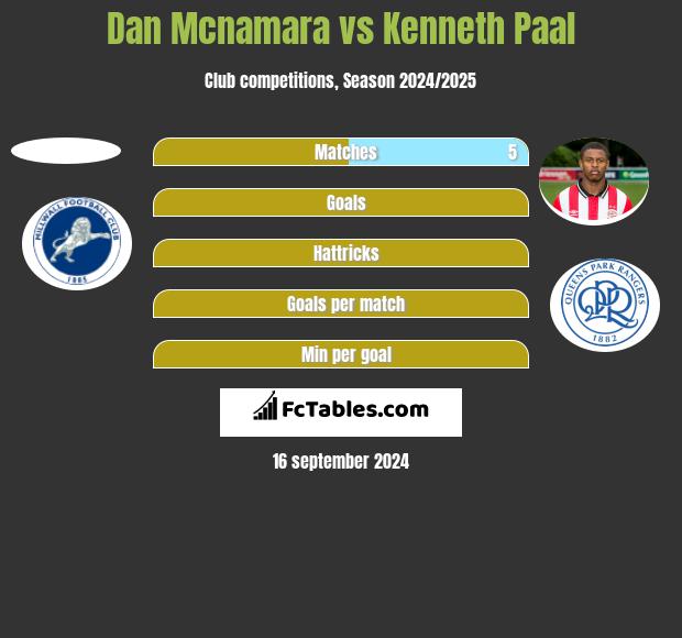 Dan Mcnamara vs Kenneth Paal h2h player stats