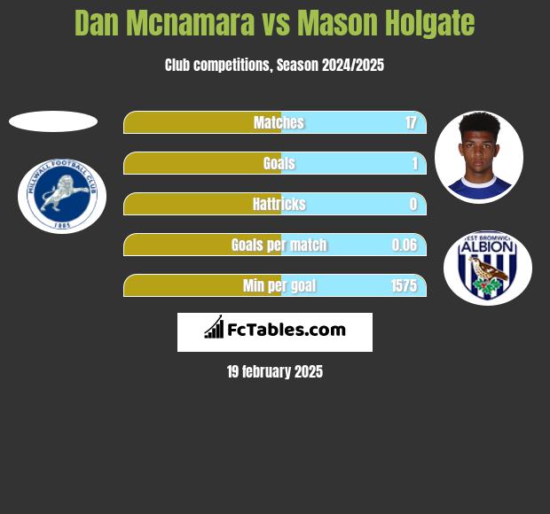 Dan Mcnamara vs Mason Holgate h2h player stats