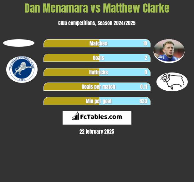 Dan Mcnamara vs Matthew Clarke h2h player stats