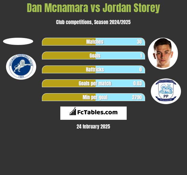 Dan Mcnamara vs Jordan Storey h2h player stats