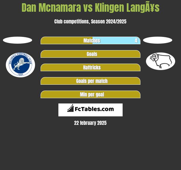 Dan Mcnamara vs Klingen LangÃ¥s h2h player stats