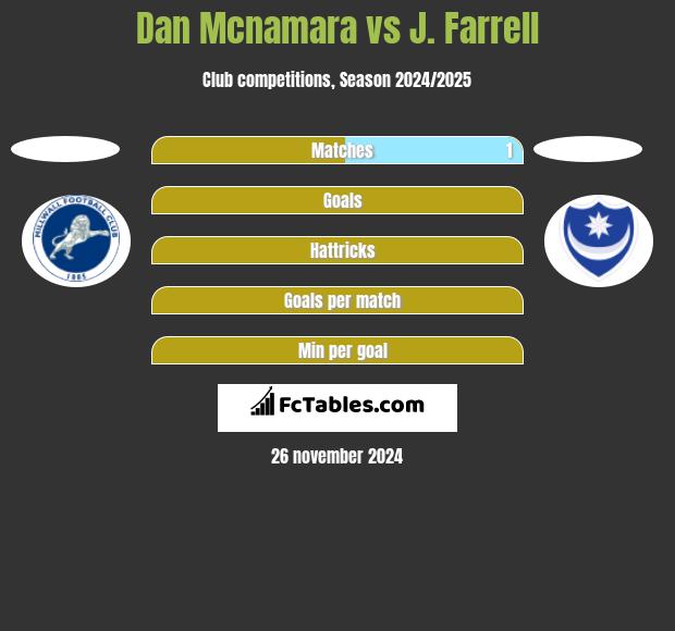 Dan Mcnamara vs J. Farrell h2h player stats