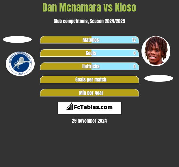 Dan Mcnamara vs Kioso h2h player stats