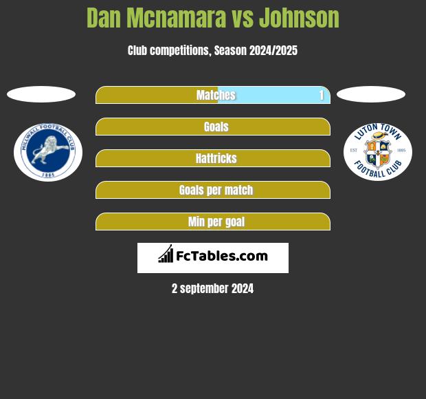 Dan Mcnamara vs Johnson h2h player stats