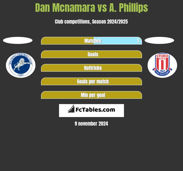 Dan Mcnamara vs A. Phillips h2h player stats