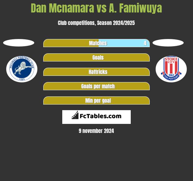 Dan Mcnamara vs A. Famiwuya h2h player stats