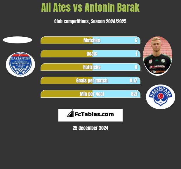 Ali Ates vs Antonin Barak h2h player stats