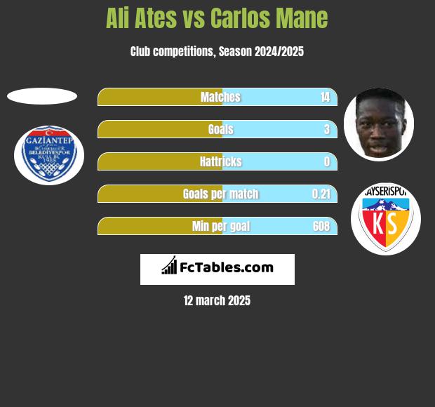 Ali Ates vs Carlos Mane h2h player stats