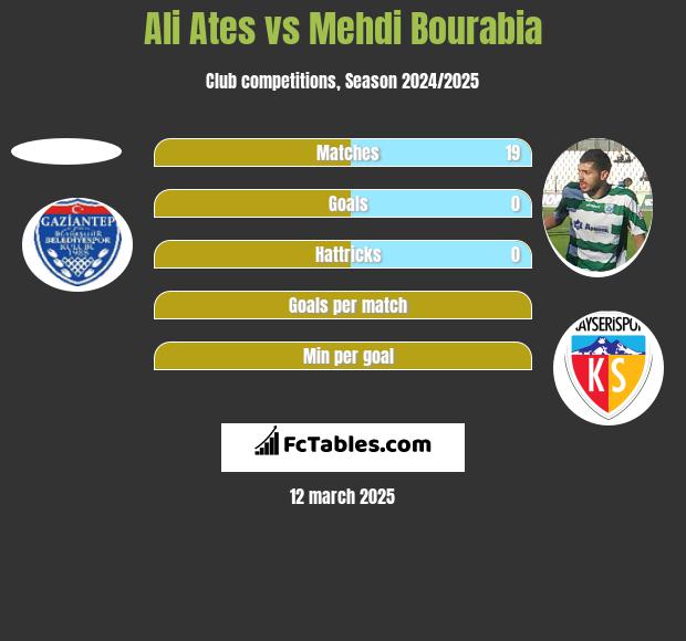 Ali Ates vs Mehdi Bourabia h2h player stats