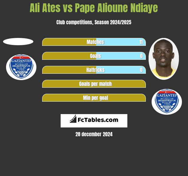 Ali Ates vs Pape Alioune Ndiaye h2h player stats