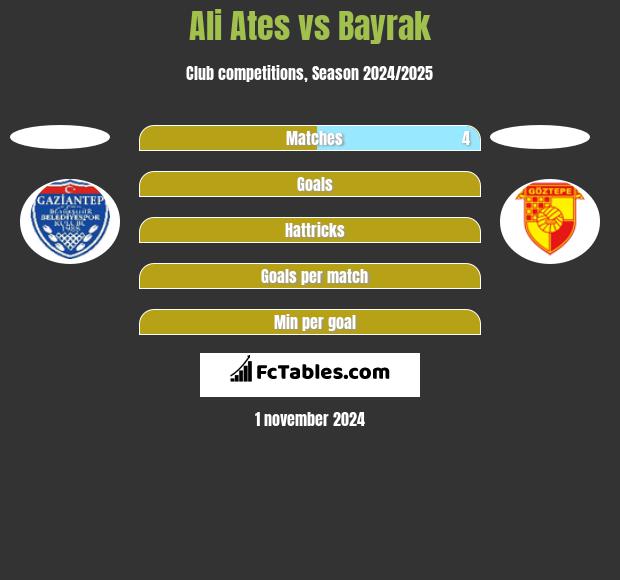 Ali Ates vs Bayrak h2h player stats