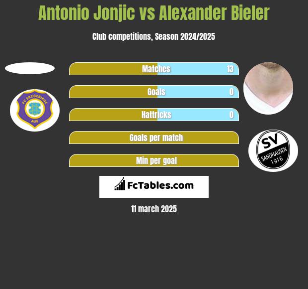 Antonio Jonjic vs Alexander Bieler h2h player stats