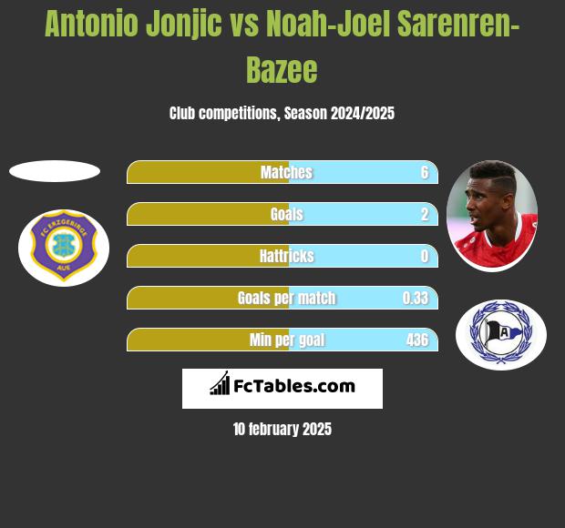 Antonio Jonjic vs Noah-Joel Sarenren-Bazee h2h player stats